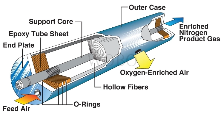 ISO9001 Methane Gas Plant 92%Concentration Commercial Hollow Fiber UF Methane Gas Membrane for Natural Gas Treatment