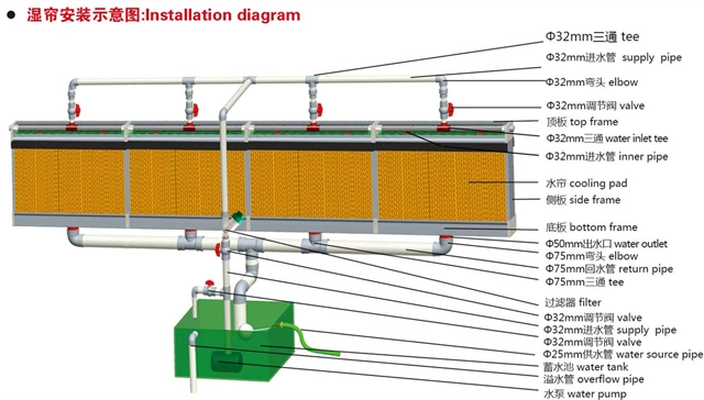 Refrigeration Equipment Evaporative Cooling Pad for Workshop and Farm