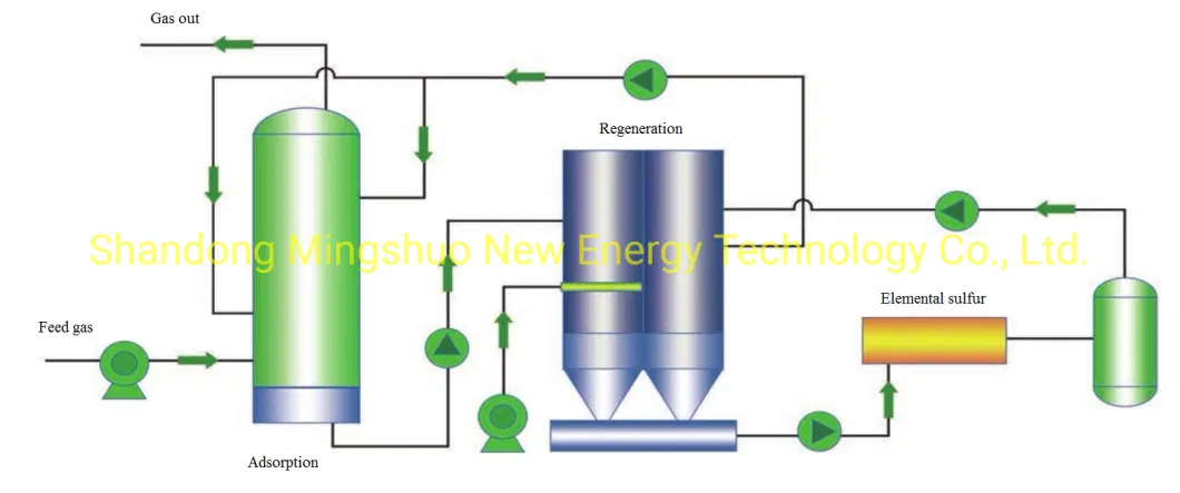 Chelate in Regenerative H2s Scrubber for Sewage Treatment Plant Biogas