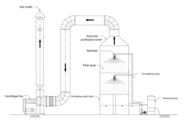Acid Mist Purification Tower Desulfurization Washing Tower Industrial Waste Gas Desulfurization Equipment Cross Border