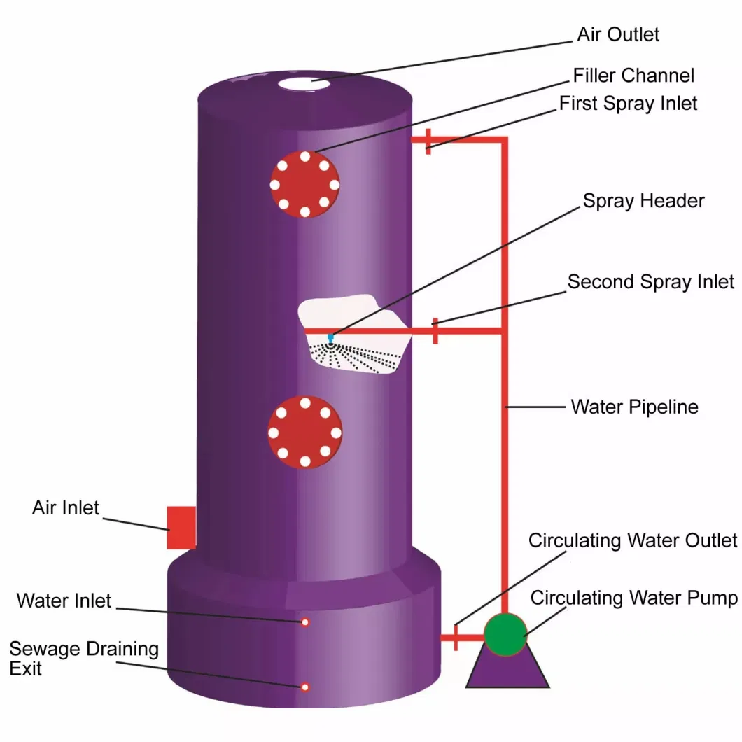 Factory Direct Sales Acid Mist Purification Tower Desulfurization Washing Tower Industrial Waste Gas Desulfurization Equipment