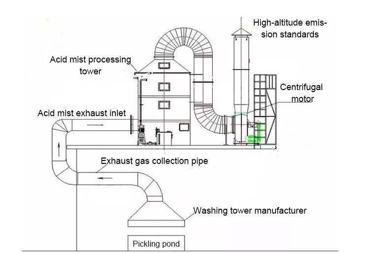 China&prime;s Export Industrial Desulfurization PP Acid Mist Spray Scrubber PP Polypropylene Equipment