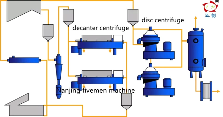 Disc Separator Centrifuge Machine for Virgin Oil Separation with Food Grade