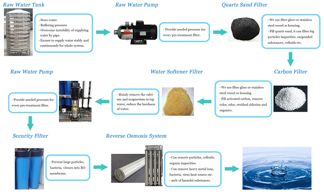 1000 Industrial Reverse Osmosis Water Treatment Plant 98% Desalination Ratio RO System Equipment Pure Water Dosing Device