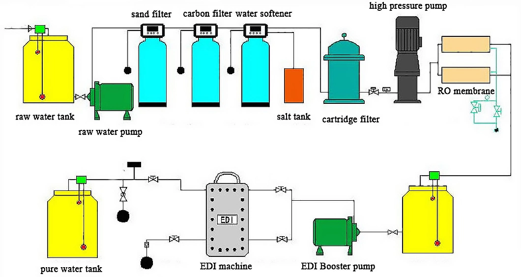 1000 Industrial Reverse Osmosis Water Treatment Plant 98% Desalination Ratio RO System Equipment Pure Water Dosing Device