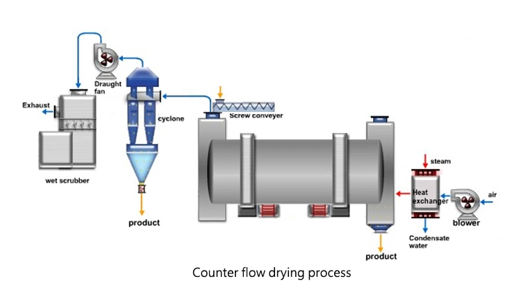 Silicon Sand Rotary Dryer Price Industrial Drying Equipment