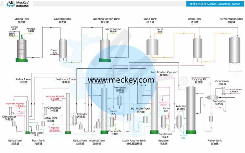 Ethanol Alcohol Turnkey Plant From Molasses Alcohol Equipment