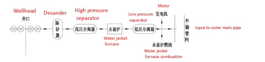 AC Power Gas Treatment Unit with Gas Liquid Separator and Sand Remover for Natural Gas Wellhead