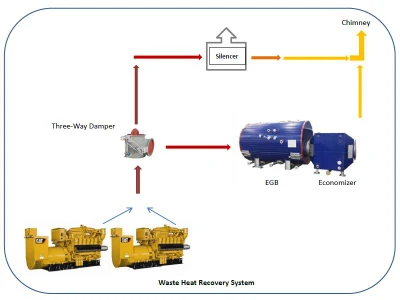 Las unidades de la caldera de gas de escape el calor textil para el procesamiento de alimentos Molino 500kw~4000kw motores