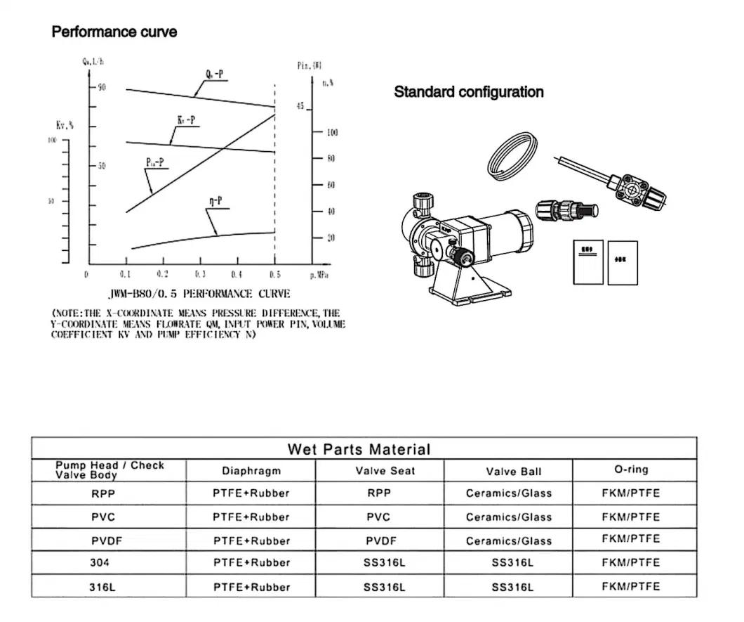 Jwm-B6.5/1 Series Low Pressure Pump High Efficiency Dosing Pump