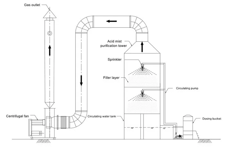 Acid Mist Purification Tower Desulfurization Washing Tower Industrial Waste Gas Desulfurization Equipment