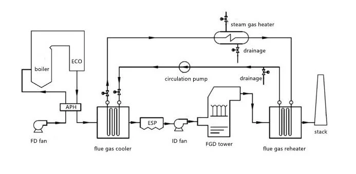 ASME Certified Flue Gas Plate Heat Exchanger for Gas Gas Heater Used for Flue Gas Desulfurization System