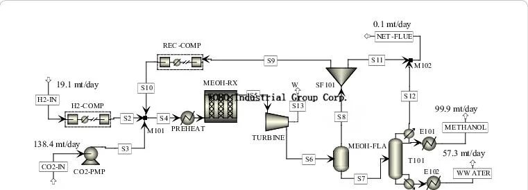 Easy Operate 20000tpy Green Methanol Processing Plant for Aviation Fuel