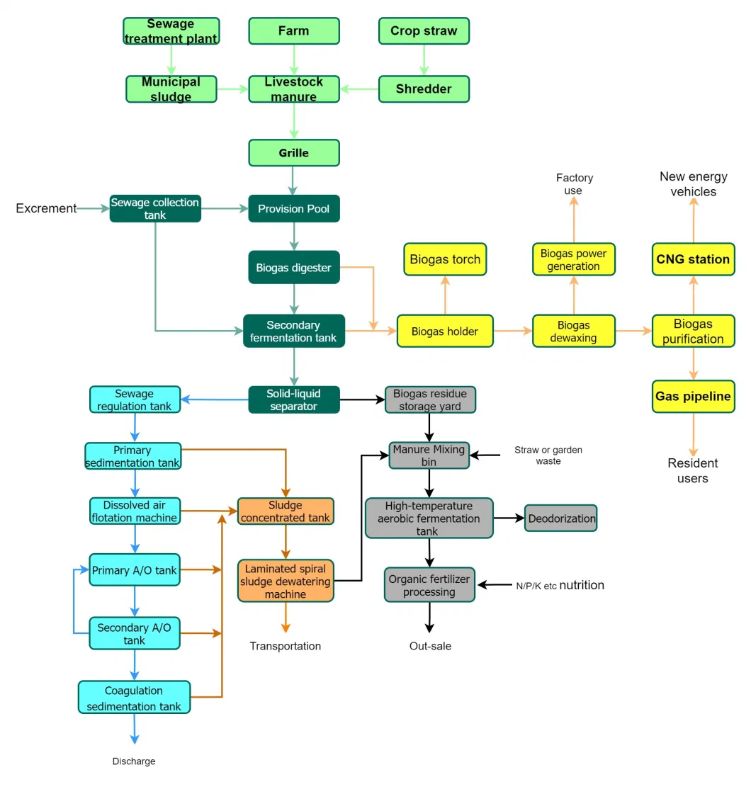 Compost Organic Fertilizer Biogas Power by Comprehensive Biogas Project