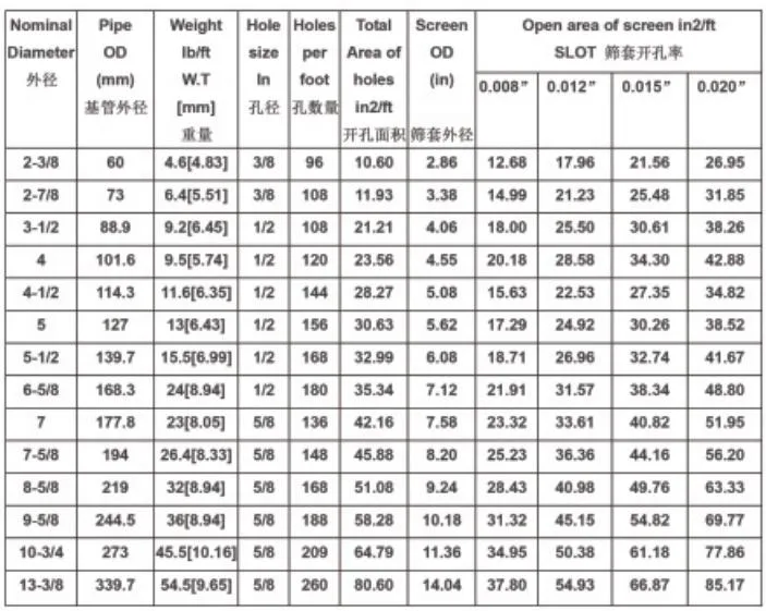 Oilfield Use Composite Sand Controlling Screen Pipe