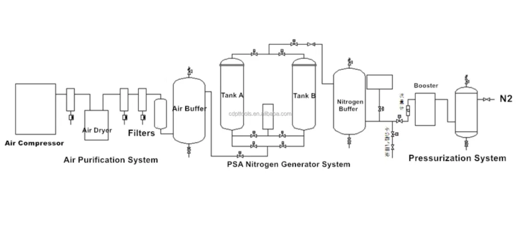 Factory Direct Sale Oxygen Generator Plant Machine Generator Psa for Medical