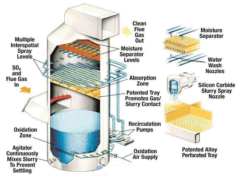 Iron-Based Wet Desulfurization Equipments for Shale Gas Purification