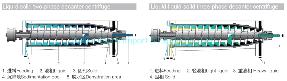 Tricanter Centrifuge Machines Three Phase Decanter Centrifuge