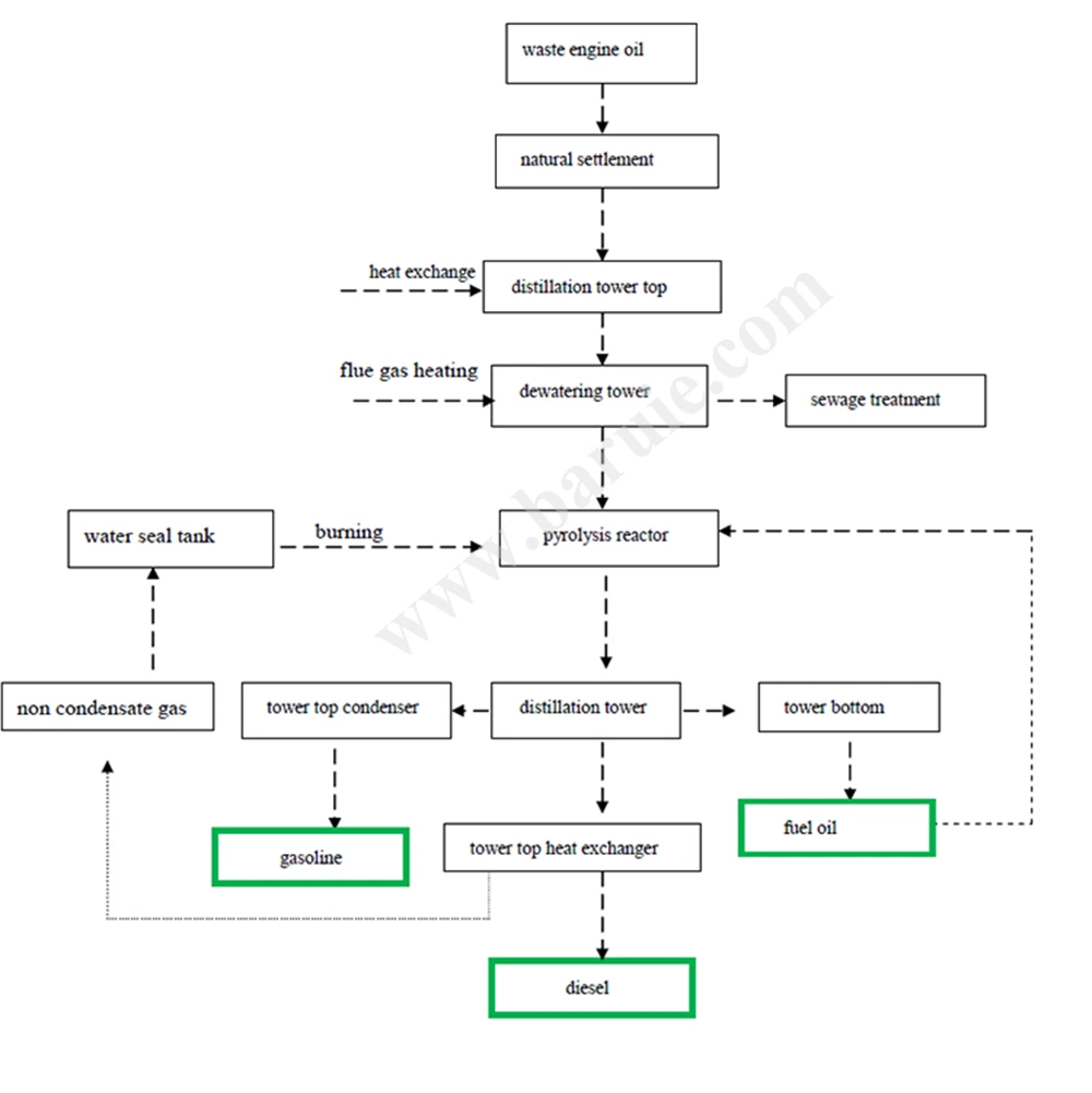 Continuous Waste Oil Distillation to Diesel Fuel Oil Distillation Plant Deodorization Equipment