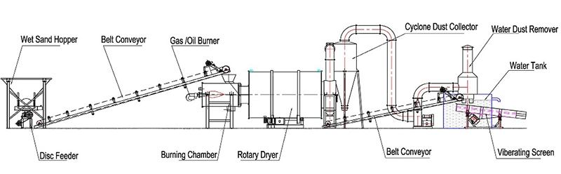 Silicon Sand Rotary Dryer Price Industrial Drying Equipment