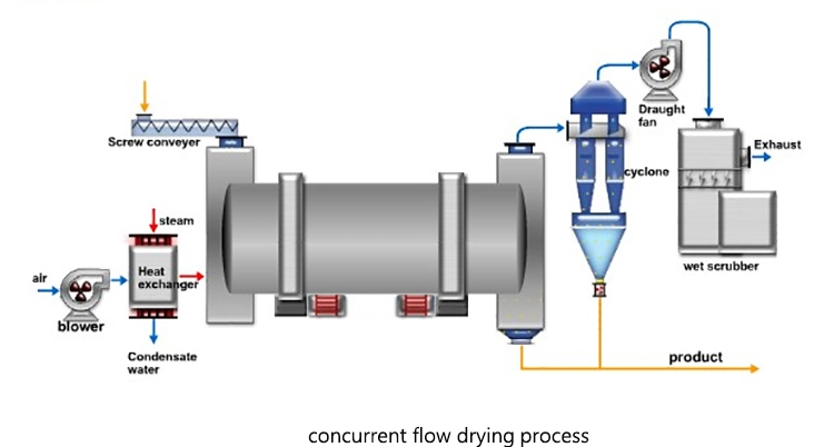 Silicon Sand Rotary Dryer Price Industrial Drying Equipment