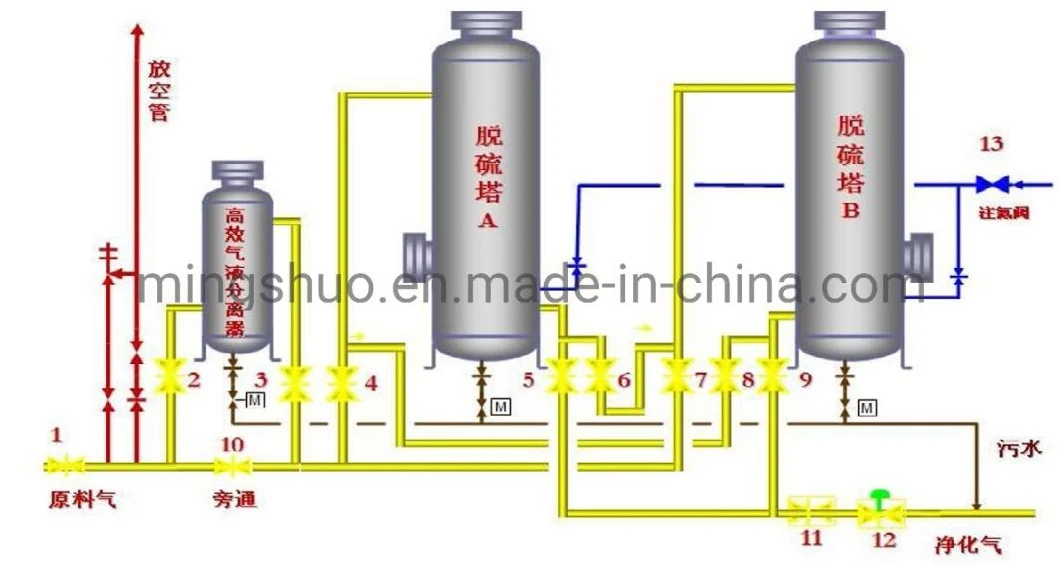 Customized Dry Desulfurization Equipment for Hydrogen Sulfur Removal Natural Gas Application