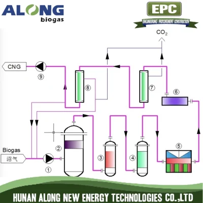 Sistema di separazione a membrana biogas per purificazione in gas naturale (CNG)