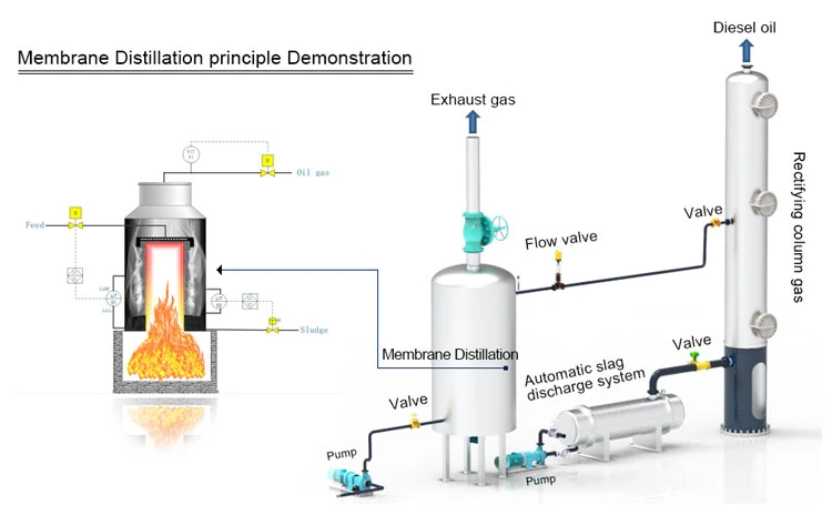 Small Equipment Waste Oil Recovery Plant Waste Oil Recovery Engine Oil Treatment Waste Fully Continuous Pyrolysis