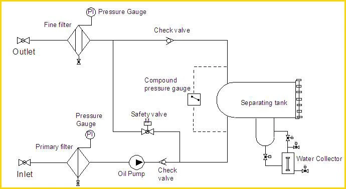 Environment Friendly Used Oil Refinery Plant for Black Engine Oil Regeneration Machine