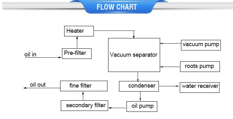 Fuel Oil Purifier Hydraulic Oil Diesel Waste Oil Regeneration Filtration Purification Equipment