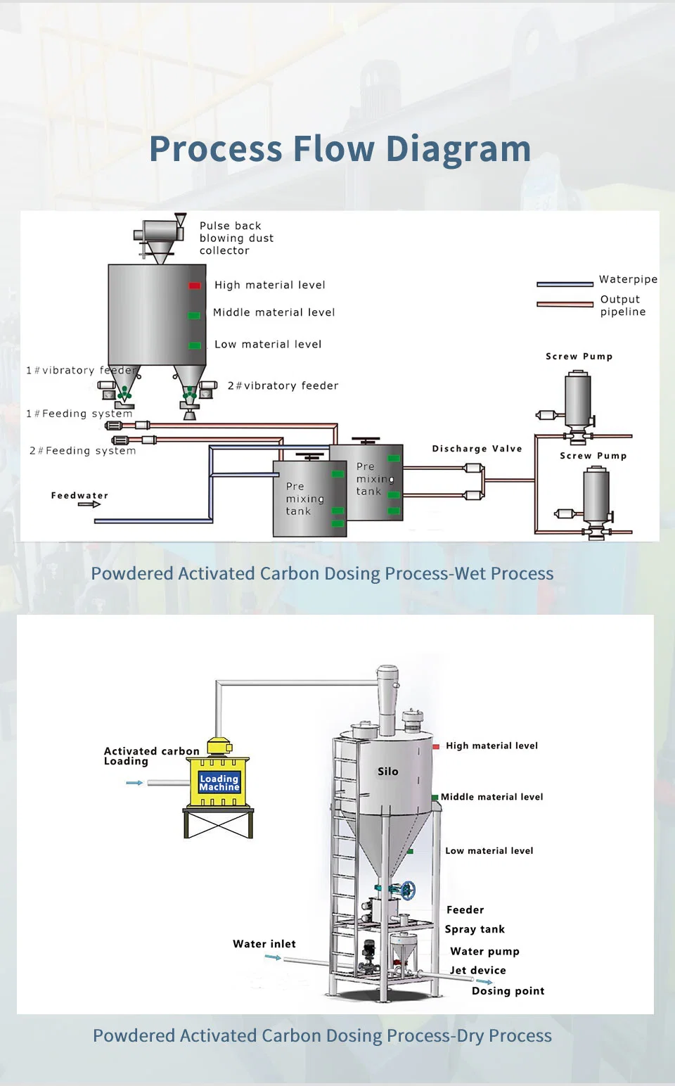 Efficient Powdered Activated Carbon Dosing System for Water Treatment and Purification