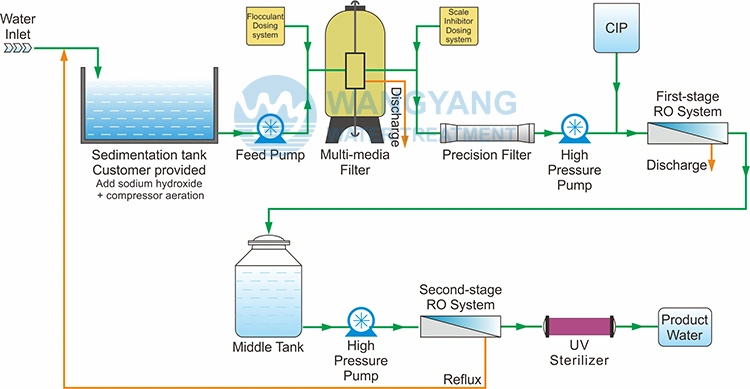 Desalination Plant Brackish Water Equipment Reverse Osmosis with Dosing System