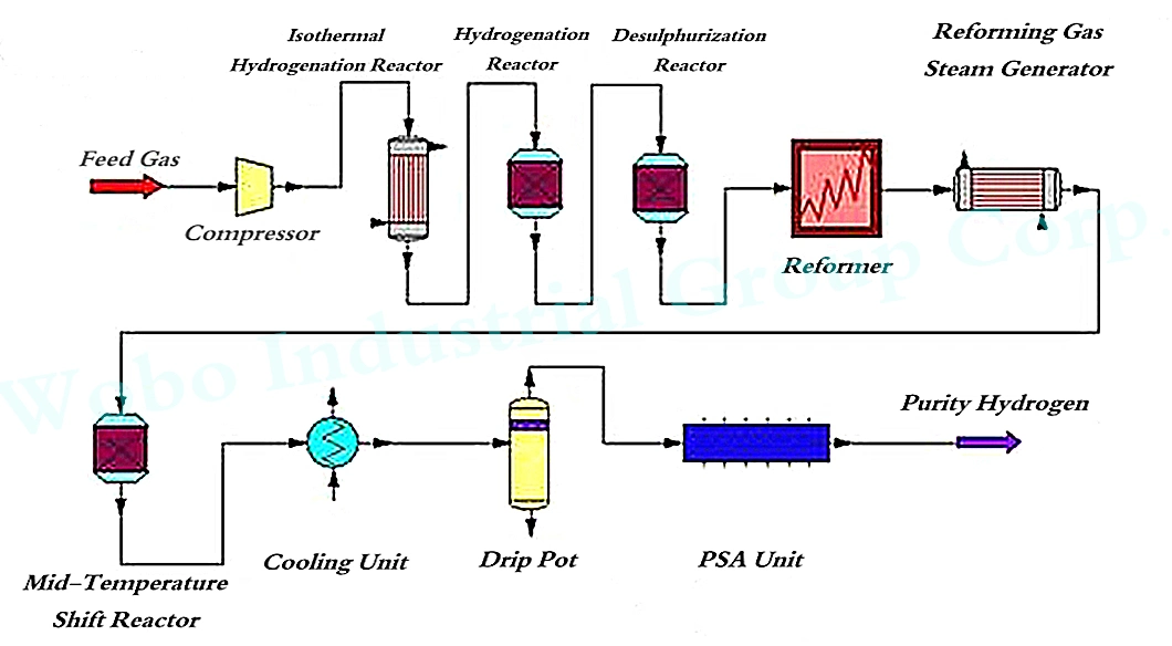 Industrial Methanol Cracking Hydrogen Gas Plant