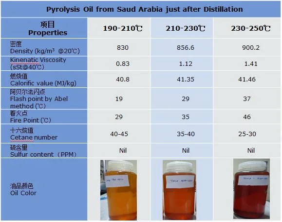 Tire Recycling Machine Pyrolysis Oil Plant