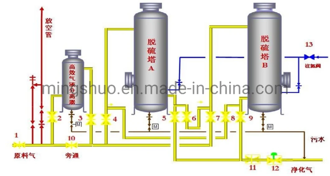 CO2 Gas H2s Removal Adsorbent for Food Processing Industry