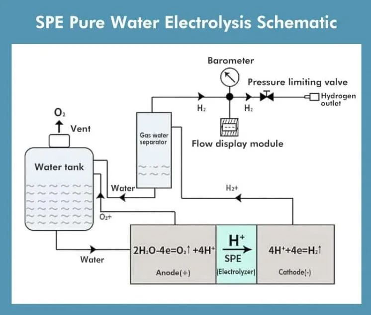 Support Customization a Whole Set Hydrogen Production Plant