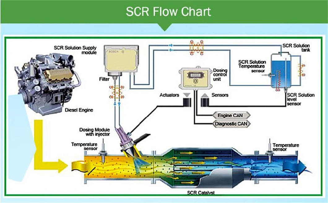 Industrial Grade Exhaust Gas Treatment Purification Solution Automotive Urea