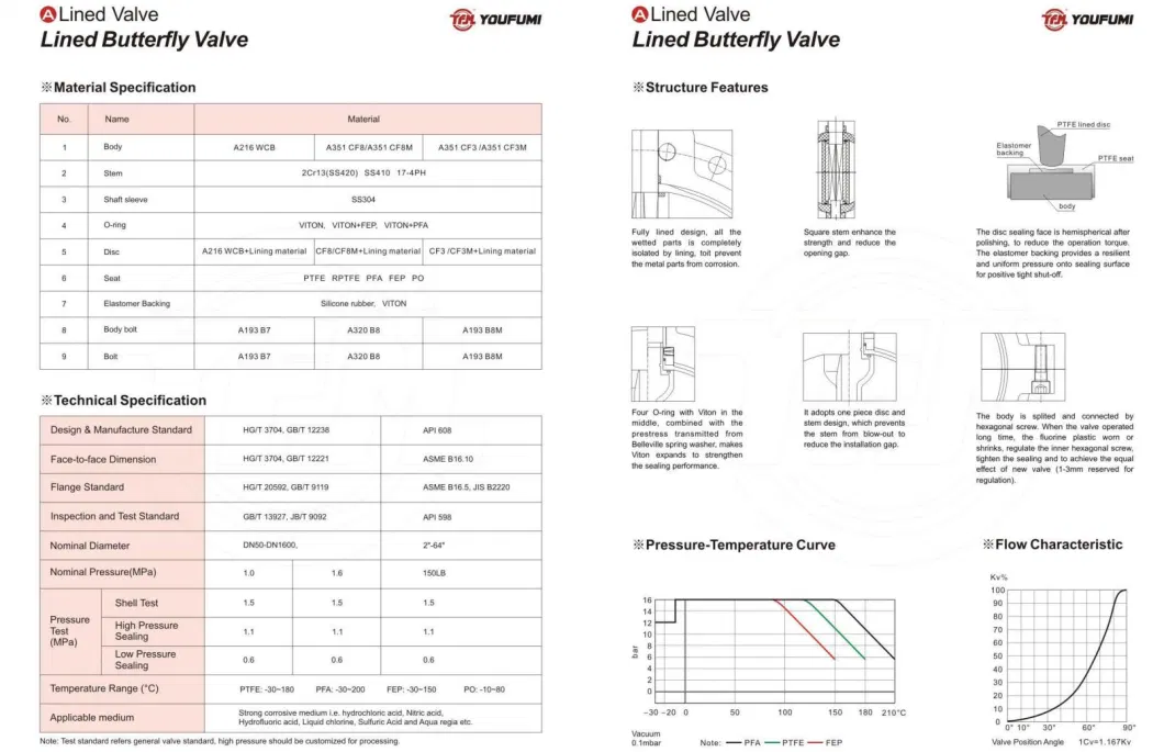 Wcb Lined PTFE Seat Butterfly Valve Manual Operator