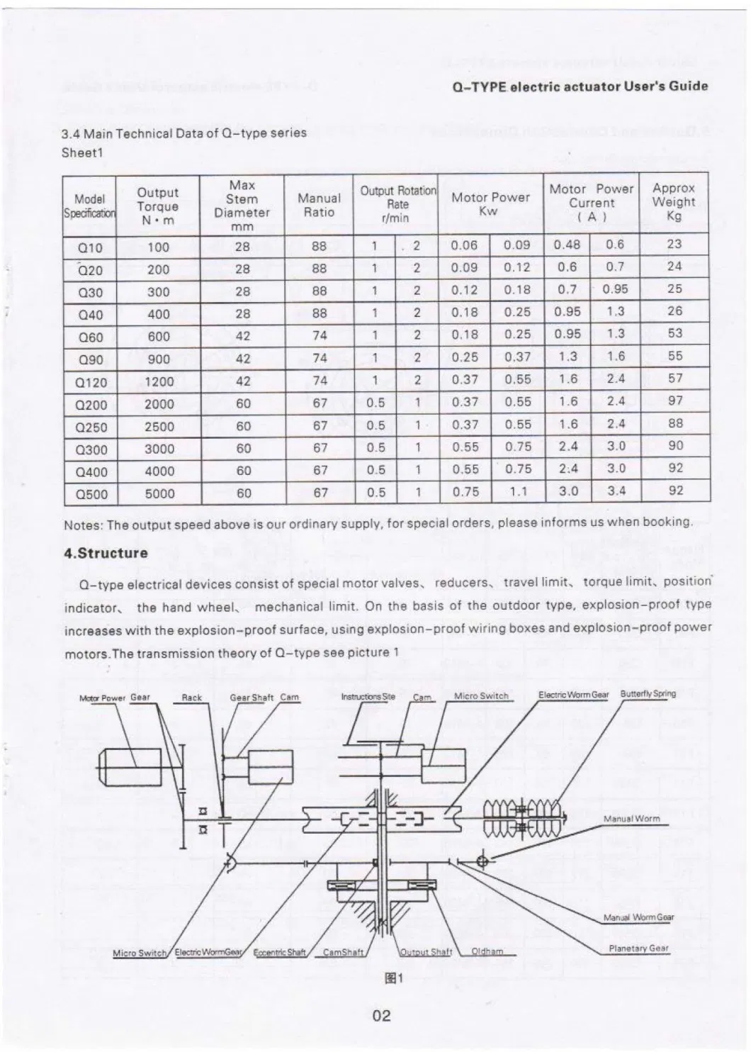 Qt Electric Actuator with Worm Gear and Worm Drive Mode