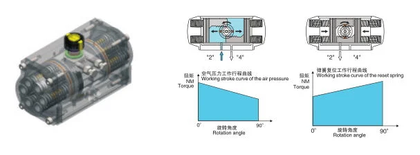 Single /Double Acting Pneumatic Actuator for Ball and Butterfly Valve