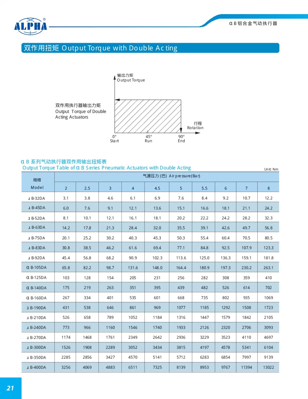 Alpha B-Series 90 Degree Pnematic Actuator for Ball/Butterfly Valve Control