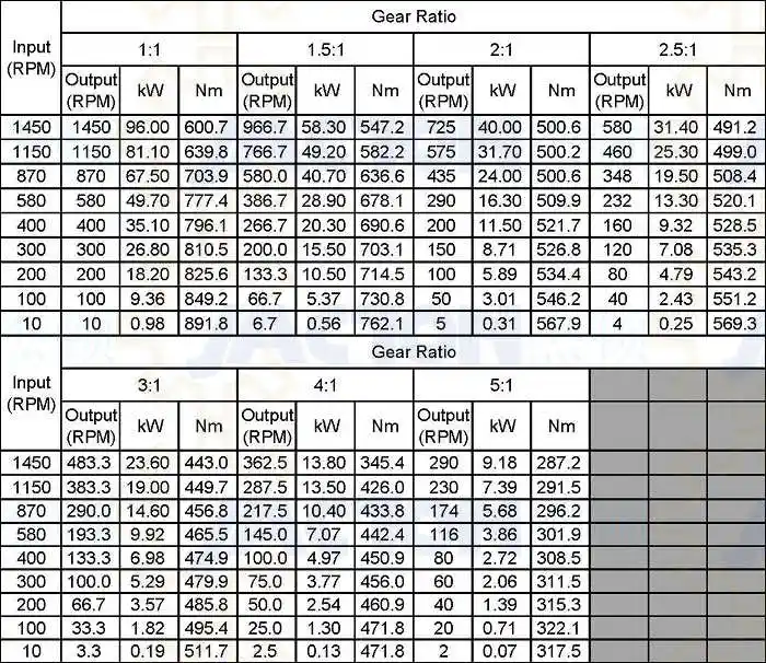 Heavy Duty Jt50 Right Angle Gearboxes Gear Drives 90 Degree Bevel Boxes