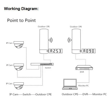 2.4GHz 300Mbps Mtk Outdoor Wireless CPE
