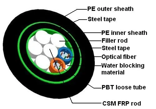 Gyfts53/GYTS53 Stranded Loose Tube Underground Duct Anti-Rodent Corrugated Steel Tape Fiber Optic Cable