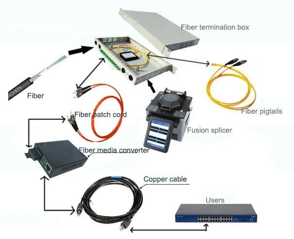 12 Core Sc/APC Sc/Upc Adapter FTTH Outdoor Fiber Optical Termination Box