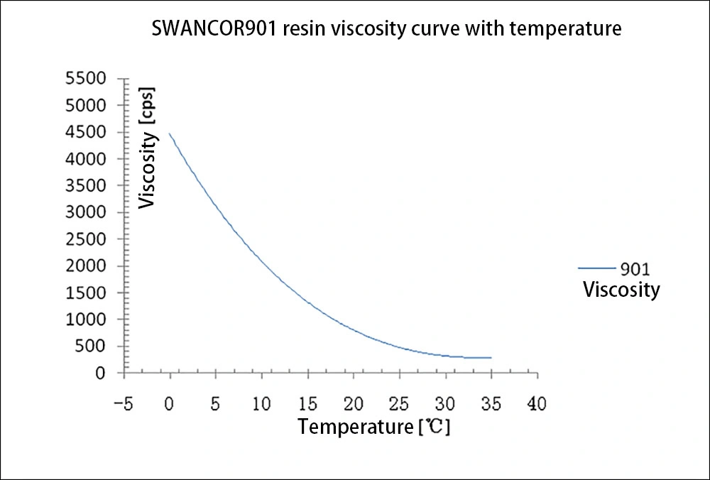 Swancor 901 Epoxy Vinyl Ester Resin for Fiberglass Pipes, Storage Tanks, Flue Gas Desulfurization, Steel Industry, Chemical Industry, Petrochemical Industry