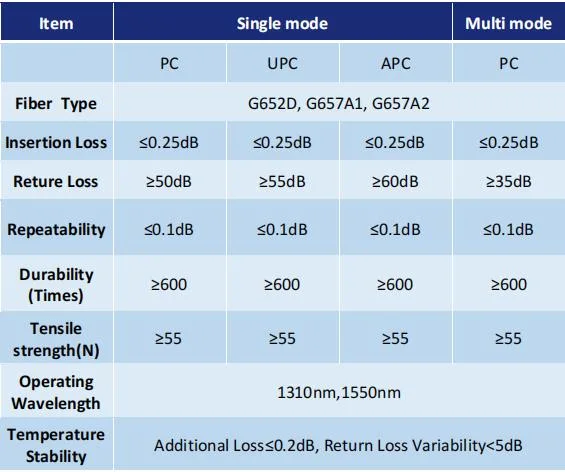 Indoor Simplex Fiber Optical Communication Cables Patch Cord for Efficient Networking