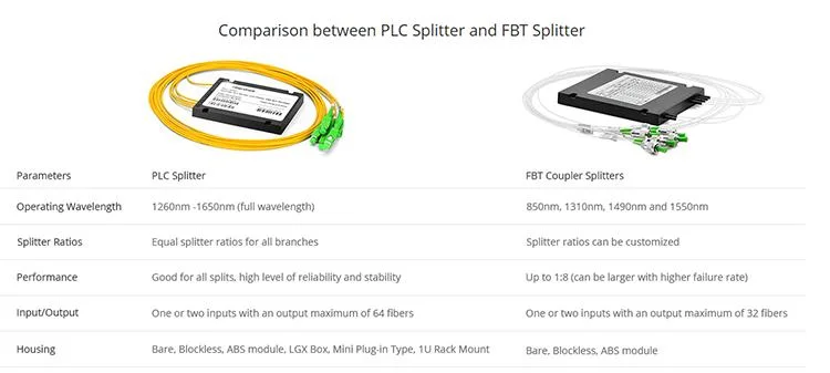 1X8 1X16 1X32 ABS Box Fiber Optical PLC Spliter with LC/APC Connector