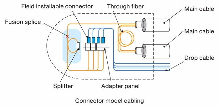 Outdoor FTTH Splitter Enclosure Box Optical Splice Splitter Dome Closure