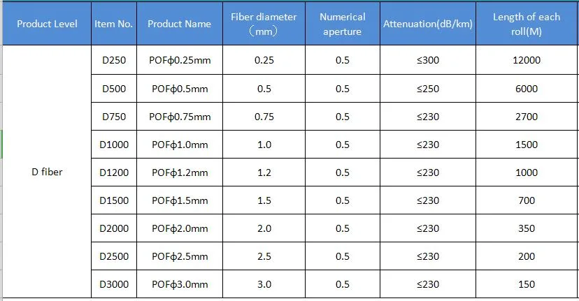 1.0mm Plastic Optic Fiber and End Glow Optical Fiber
